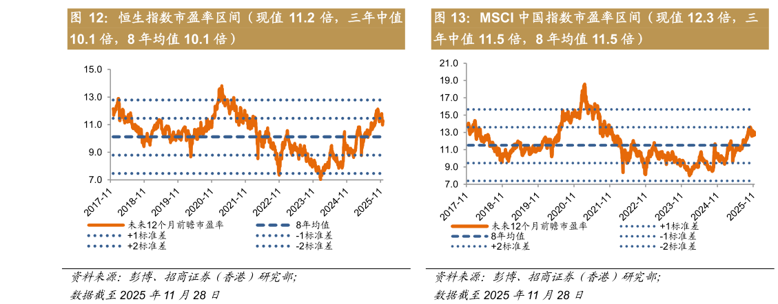 各位网友请教一下恒生指数市盈率区间（现值 11.2 倍，三年中值 MSCI 中国指数市盈率区间（现值 12.3 倍，三