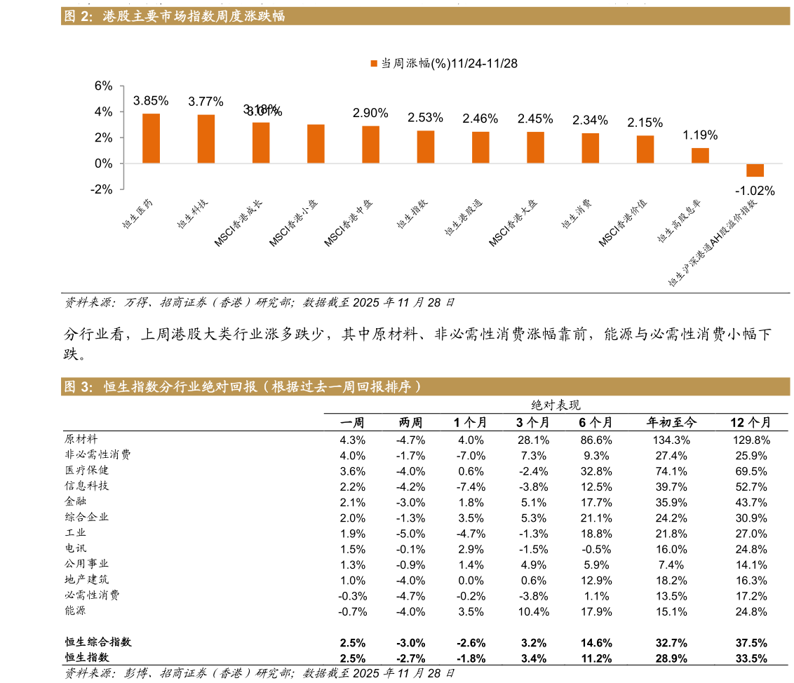 谁知道港股主要市场指数周度涨跌幅 恒生指数分行业绝对回报（根据过去一周回报排序）