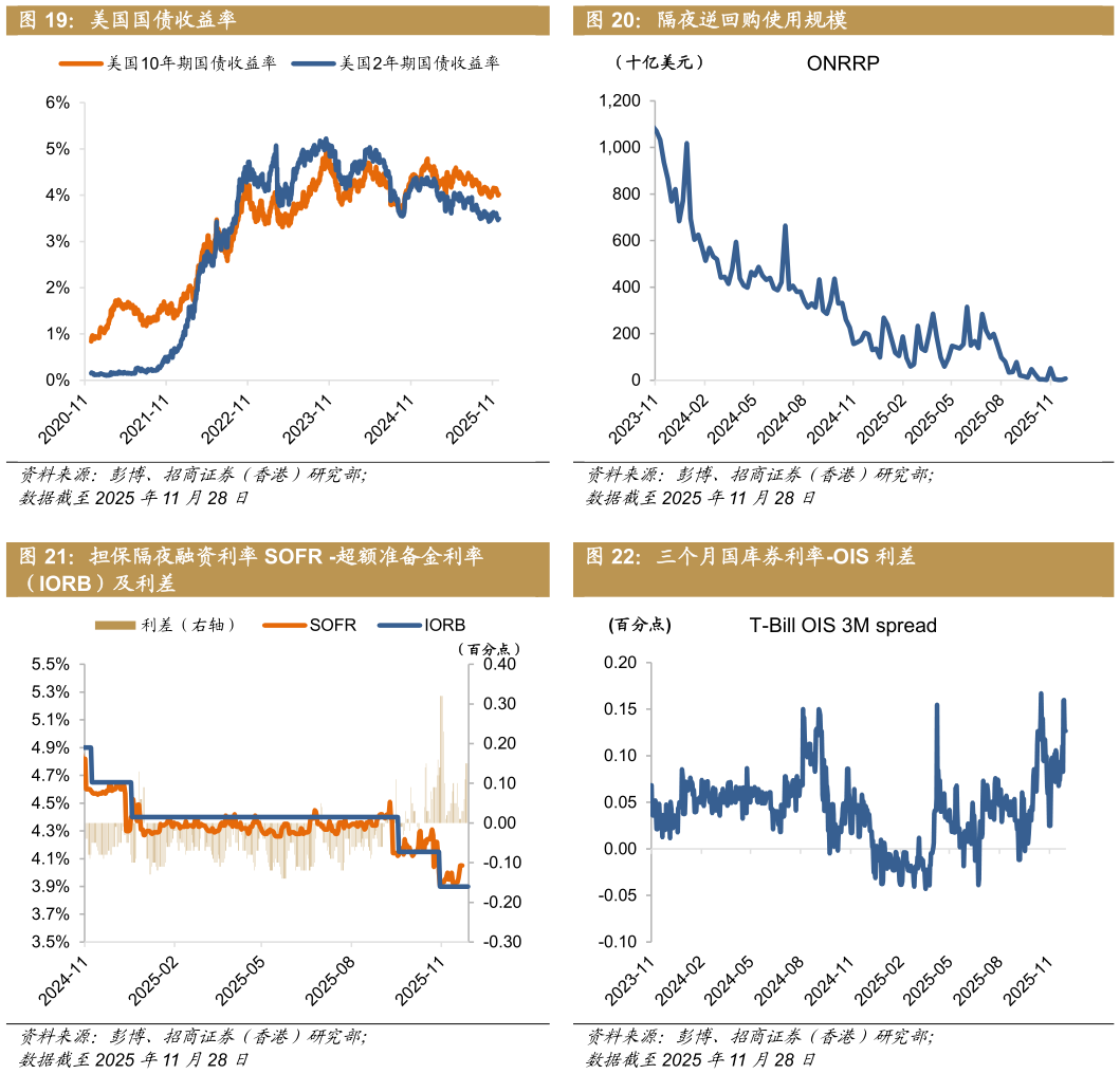 如何看待隔夜逆回购使用规模 担保隔夜融资利率 SOFR -超额准备金利率 三个月国库券利率-OIS 利差
