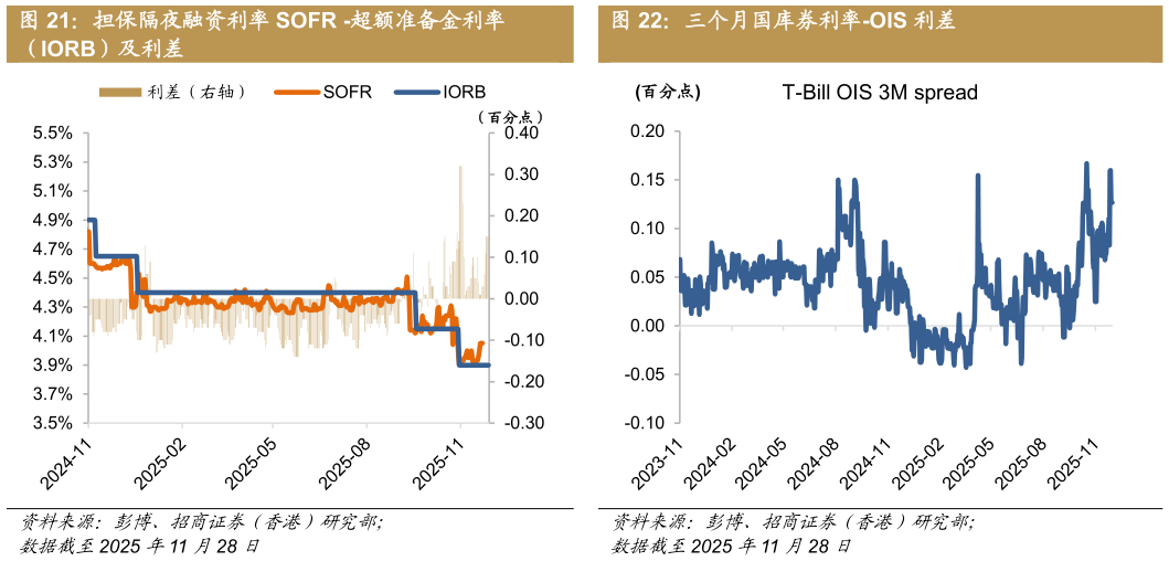 谁知道担保隔夜融资利率 SOFR -超额准备金利率 三个月国库券利率-OIS 利差
