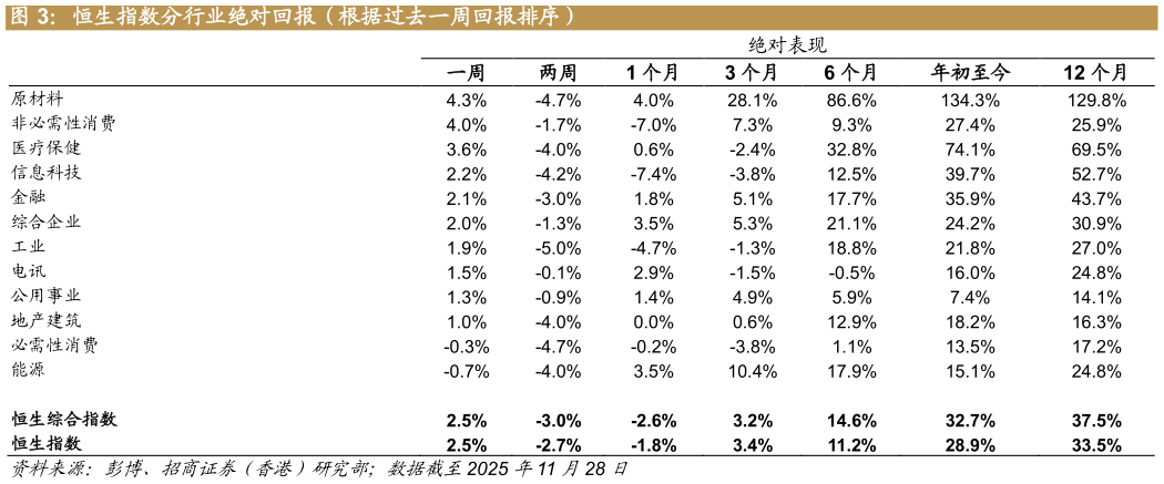 请问一下恒生指数分行业绝对回报（根据过去一周回报排序）