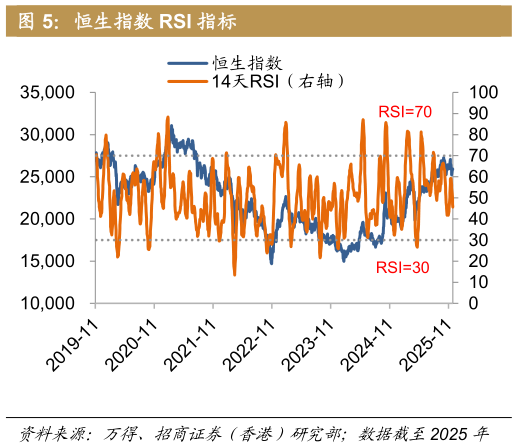想关注一下恒生指数 RSI 指标