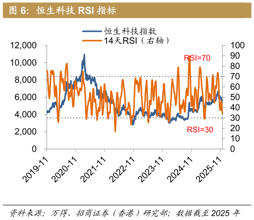 咨询大家恒生科技 RSI 指标