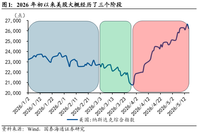 想关注一下2026 年初以来美股大概经历了三个阶段