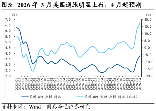 想关注一下2026 年 3 月美国通胀明显上行，4 月超预期