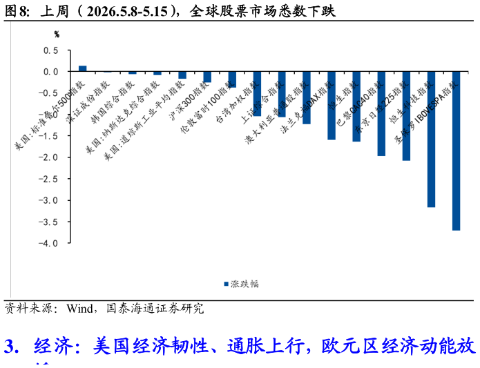 谁能回答上周（2026.5.8-5.15），全球股票市场悉数下跌