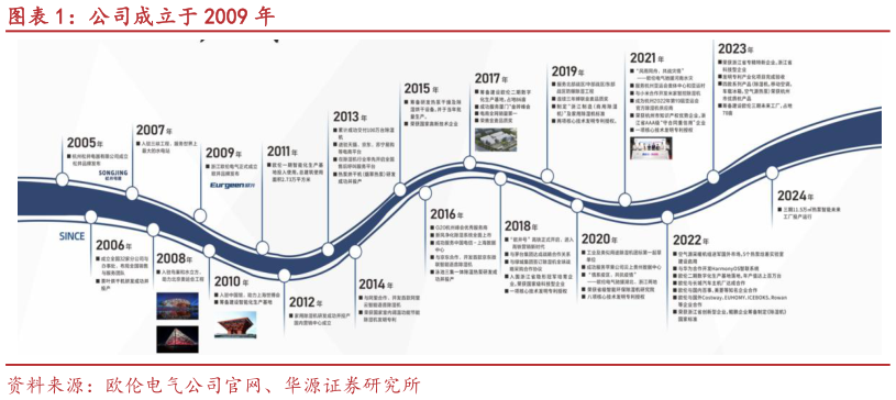 谁能回答公司成立于 2009 年