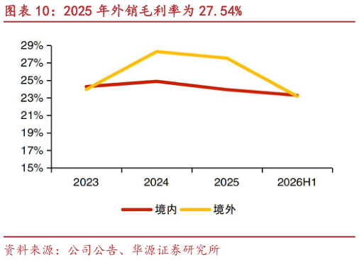 一起讨论下2025 年外销毛利率为 27.54%