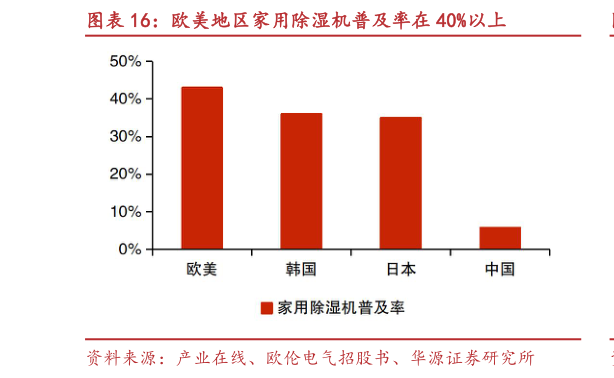 想关注一下欧美地区家用除湿机普及率在 40%以上