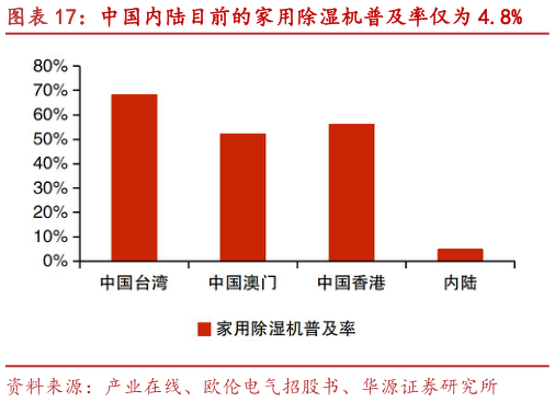 咨询大家中国内陆目前的家用除湿机普及率仅为 4.8%