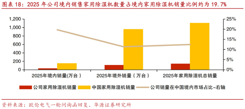 如何看待2025 年公司境内销售家用除湿机数量占境内家用除湿机销量比例约为 19.7%