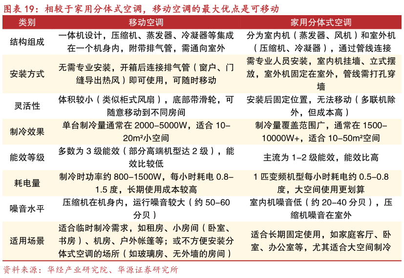咨询下各位相较于家用分体式空调，移动空调的最大优点是可移动
