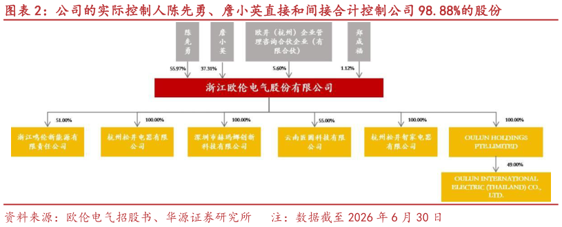 想关注一下公司的实际控制人陈先勇、詹小英直接和间接合计控制公司 98.88%的股份