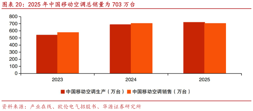 一起讨论下2025 年中国移动空调总销量为 703 万台