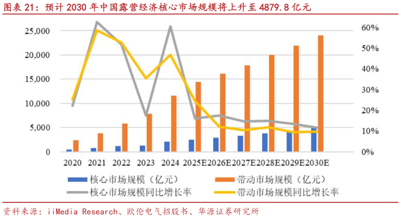 怎样理解预计 2030 年中国露营经济核心市场规模将上升至 4879.8 亿元