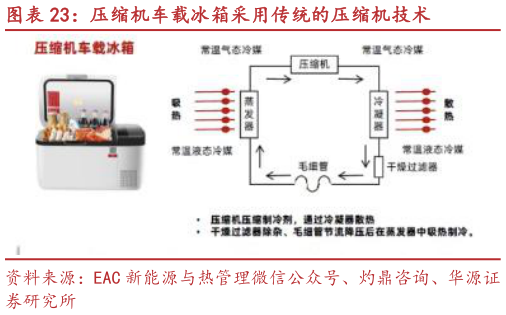 一起讨论下压缩机车载冰箱采用传统的压缩机技术