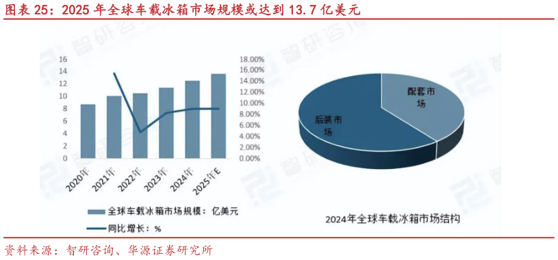 各位网友请教一下2025 年全球车载冰箱市场规模或达到 13.7 亿美元