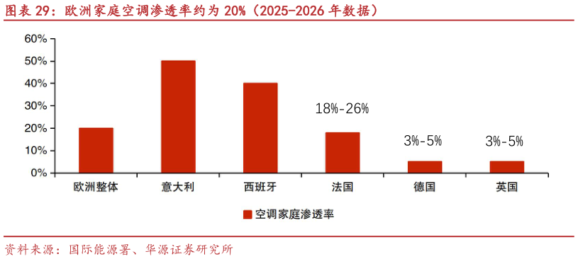 你知道欧洲家庭空调渗透率约为 20%（2025-2026 年数据）
