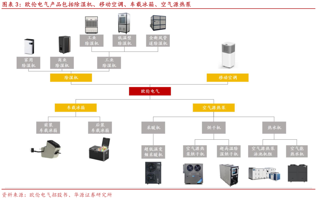 咨询大家欧伦电气产品包括除湿机、移动空调、车载冰箱、空气源热泵