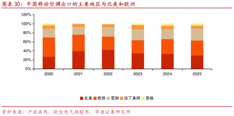 谁知道中国移动空调出口的主要地区为北美和欧洲