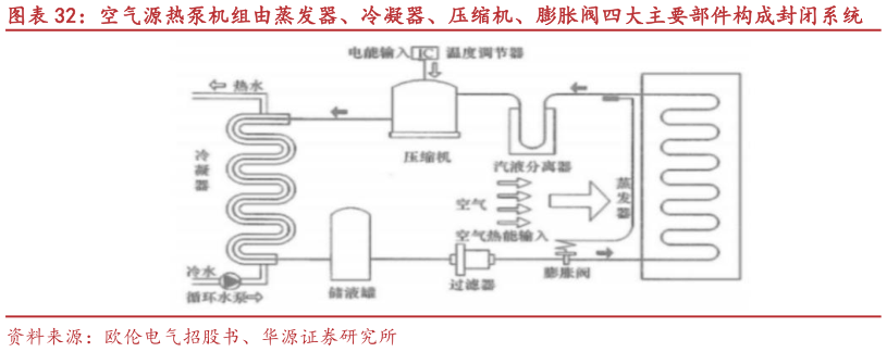 想关注一下空气源热泵机组由蒸发器、冷凝器、压缩机、膨胀阀四大主要部件构成封闭系统