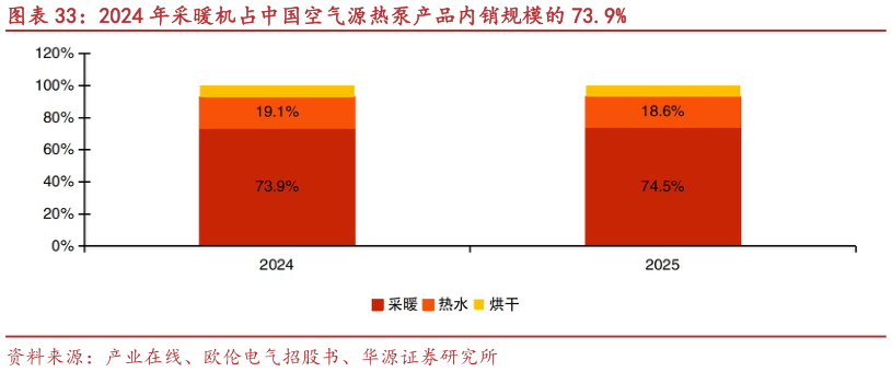 谁能回答2024 年采暖机占中国空气源热泵产品内销规模的 73.9%