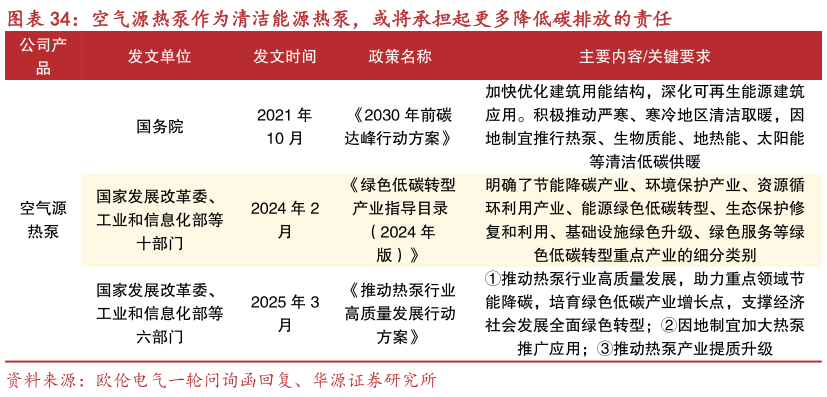 我想了解一下空气源热泵作为清洁能源热泵，或将承担起更多降低碳排放的责任