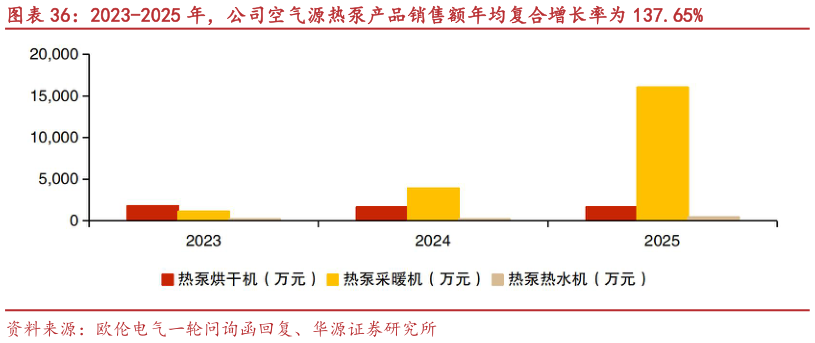 想关注一下2023-2025 年，公司空气源热泵产品销售额年均复合增长率为 137.65%