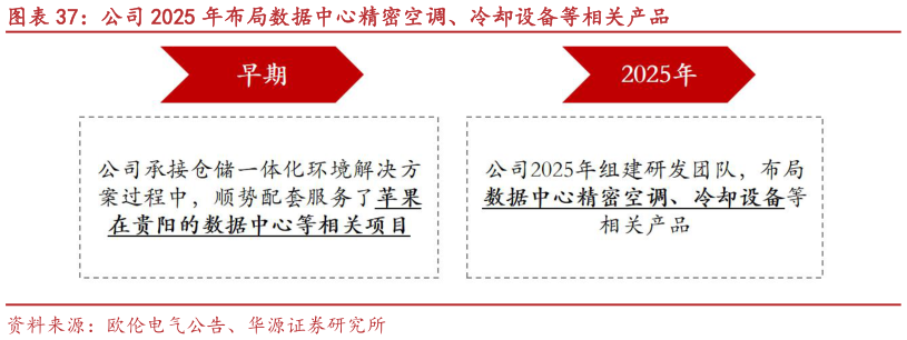 如何看待公司 2025 年布局数据中心精密空调、冷却设备等相关产品