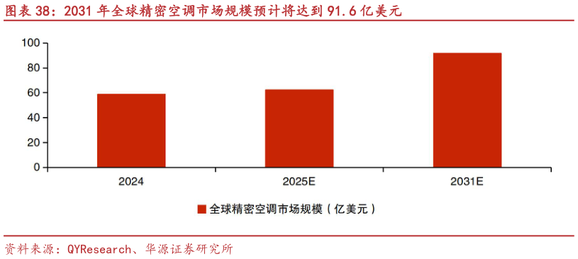 你知道2031 年全球精密空调市场规模预计将达到 91.6 亿美元