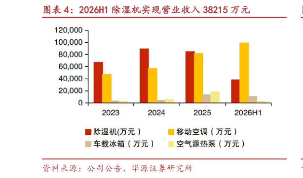 想关注一下2026H1 除湿机实现营业收入 38215 万元