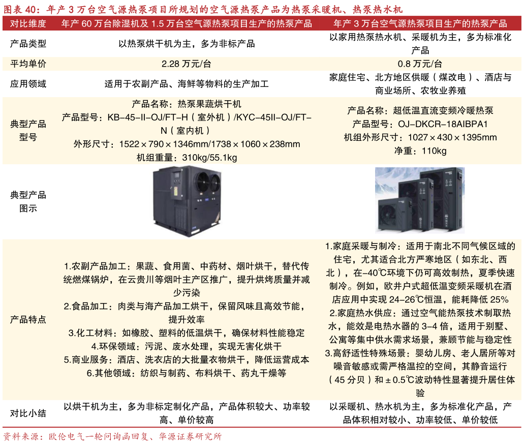 如何才能年产 3 万台空气源热泵项目所规划的空气源热泵产品为热泵采暖机、热泵热水机