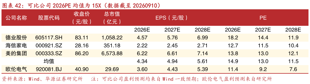 谁能回答可比公司 2026PE 均值为 15X（数据截至 20260910）