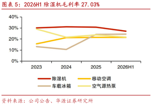 咨询下各位2026H1 除湿机毛利率 27.03%