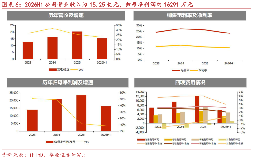 谁能回答2026H1 公司营业收入为 15.25 亿元，归母净利润约 16291 万元