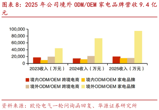 你知道2025 年公司境外 ODMOEM 家电品牌营收 9.4 亿