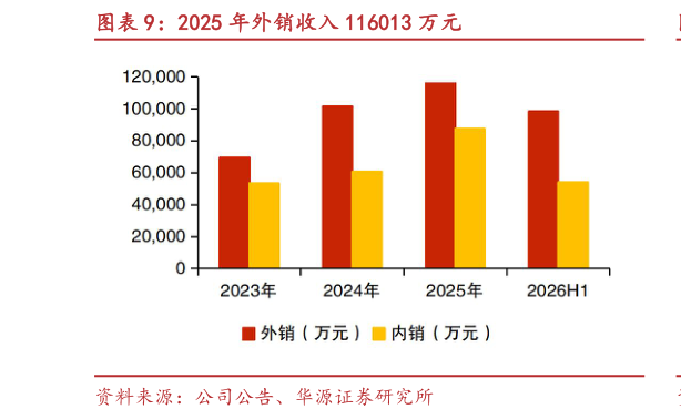 如何解释2025 年外销收入 116013 万元