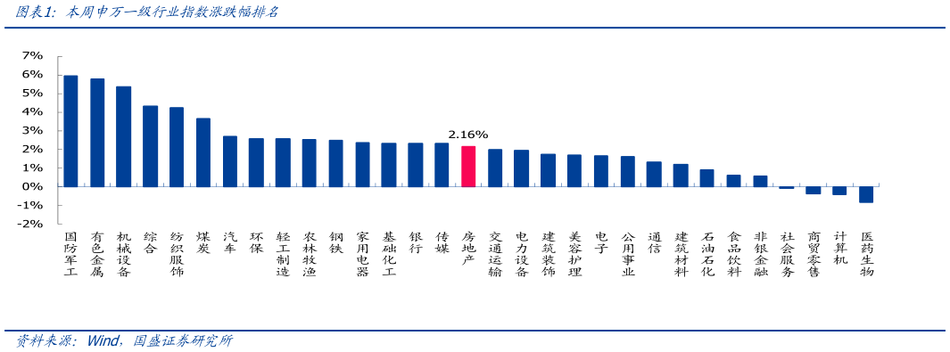 想问下各位网友本周申万一级行业指数涨跌幅排名