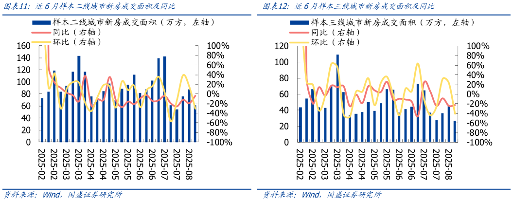 我想了解一下近6月样本二线城市新房成交面积及同比