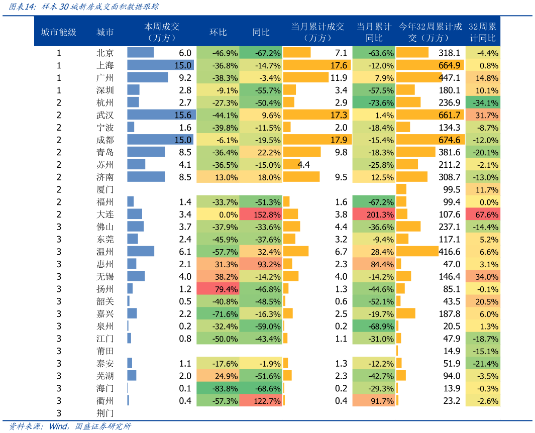 各位网友请教一下样本30城新房成交面积数据跟踪