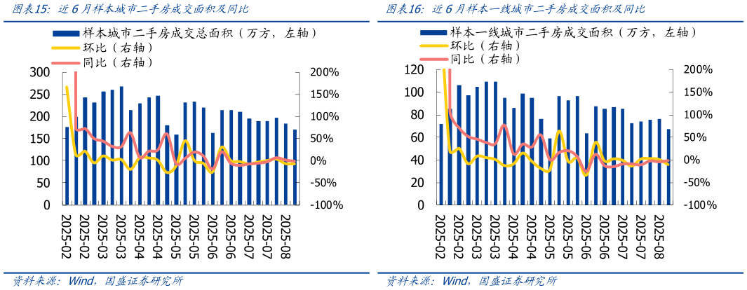 想关注一下近6月样本城市二手房成交面积及同比近6月样本一线城市二手房成交面积及同比