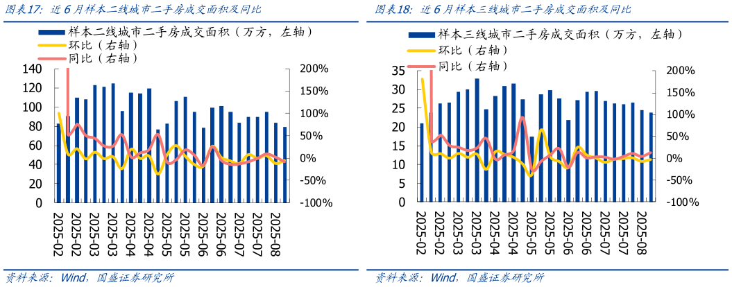 你知道近6月样本二线城市二手房成交面积及同比