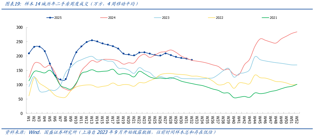 想问下各位网友样本14城历年二手房周度成交（万方，4周移动平均）