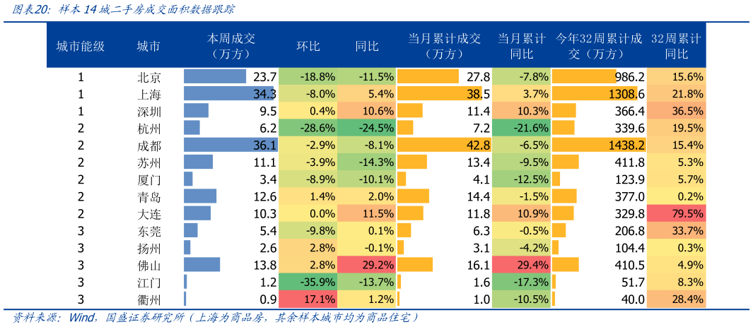 请问一下样本14城二手房成交面积数据跟踪