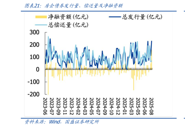我想了解一下房企债券发行量、偿还量及净融资额