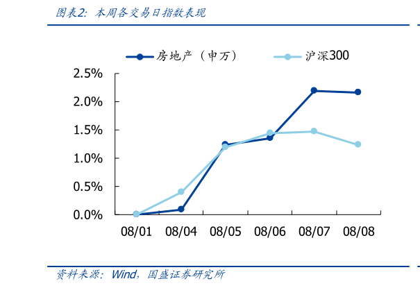 各位网友请教一下本周各交易日指数表现