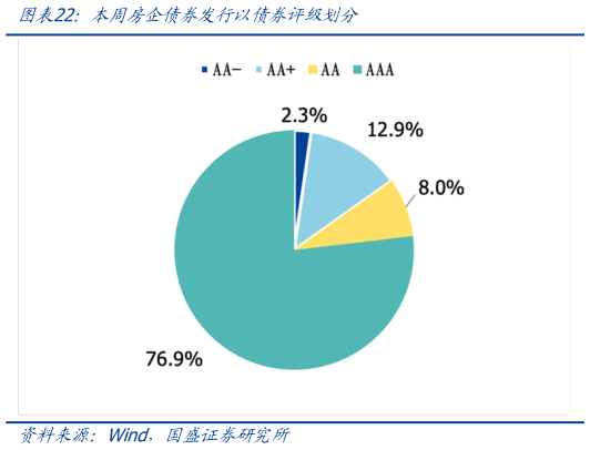 请问一下本周房企债券发行以债券评级划分