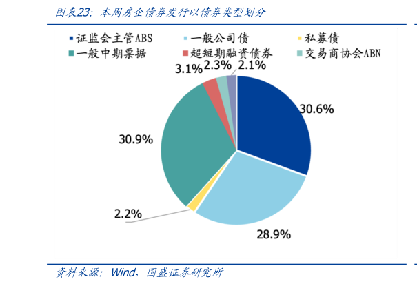如何了解本周房企债券发行以债券类型划分