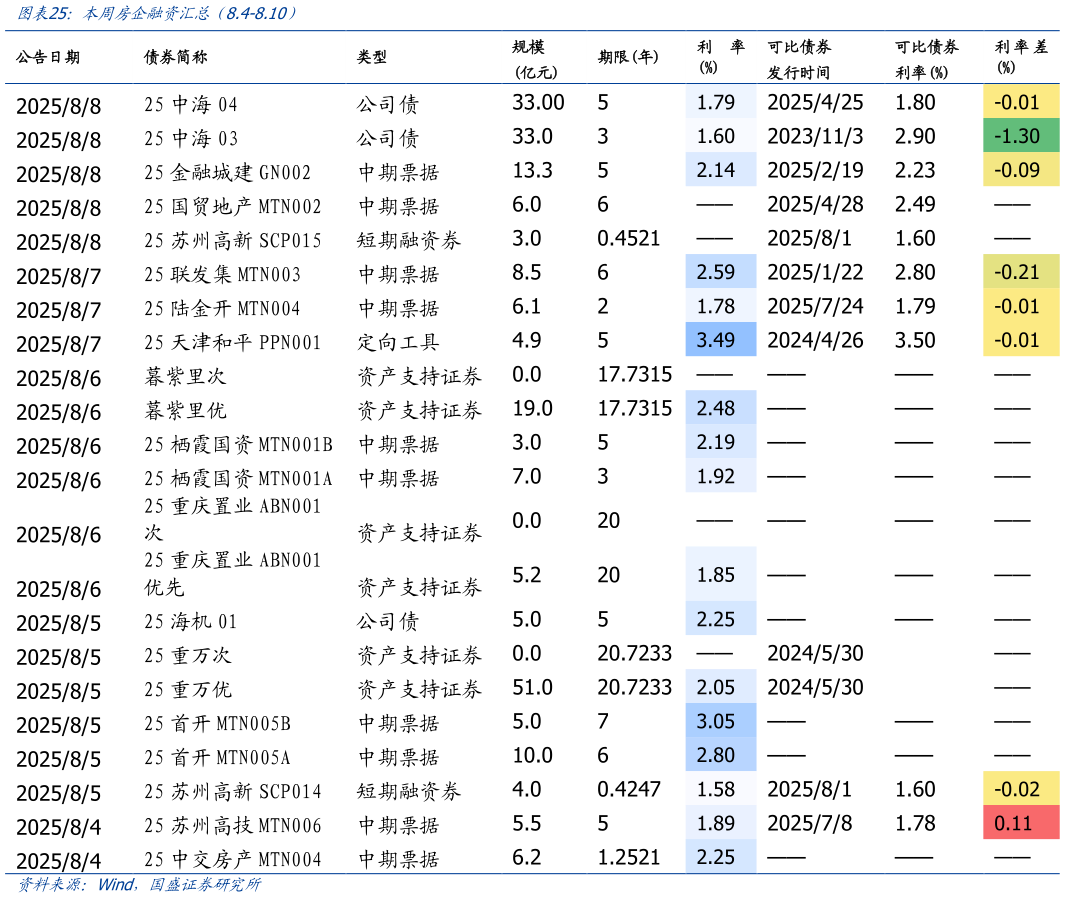 咨询下各位本周房企融资汇总（8.4-8.10）