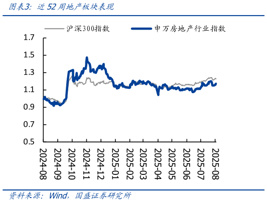 咨询下各位近52周地产板块表现
